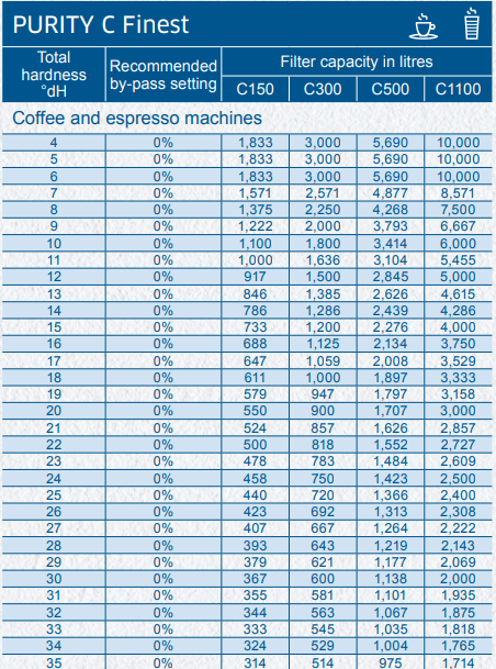 Filtro Brita Finest C150 - Animal Coffee